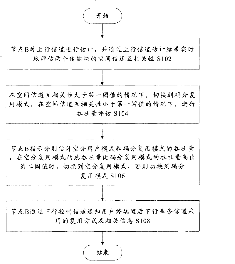 Adaptive switching method between spatial division multiplexing and code division multiplexing