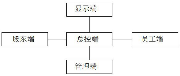 Internet-based company management system and use method thereof