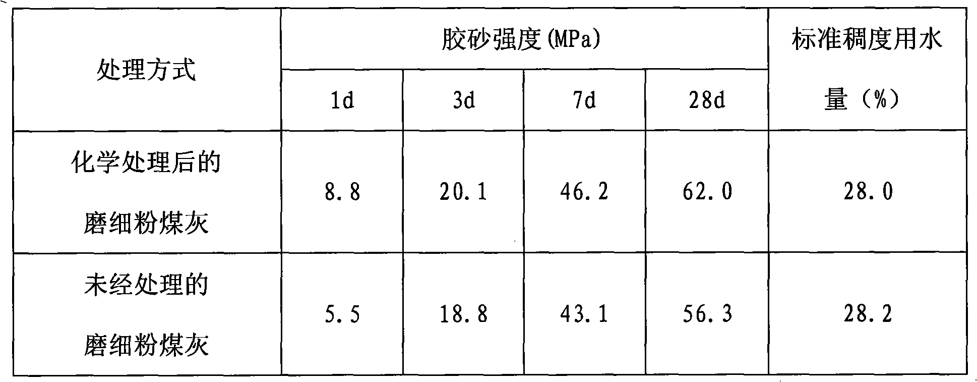 Finely ground high-titanium slag and fly ash composite high-performance concrete