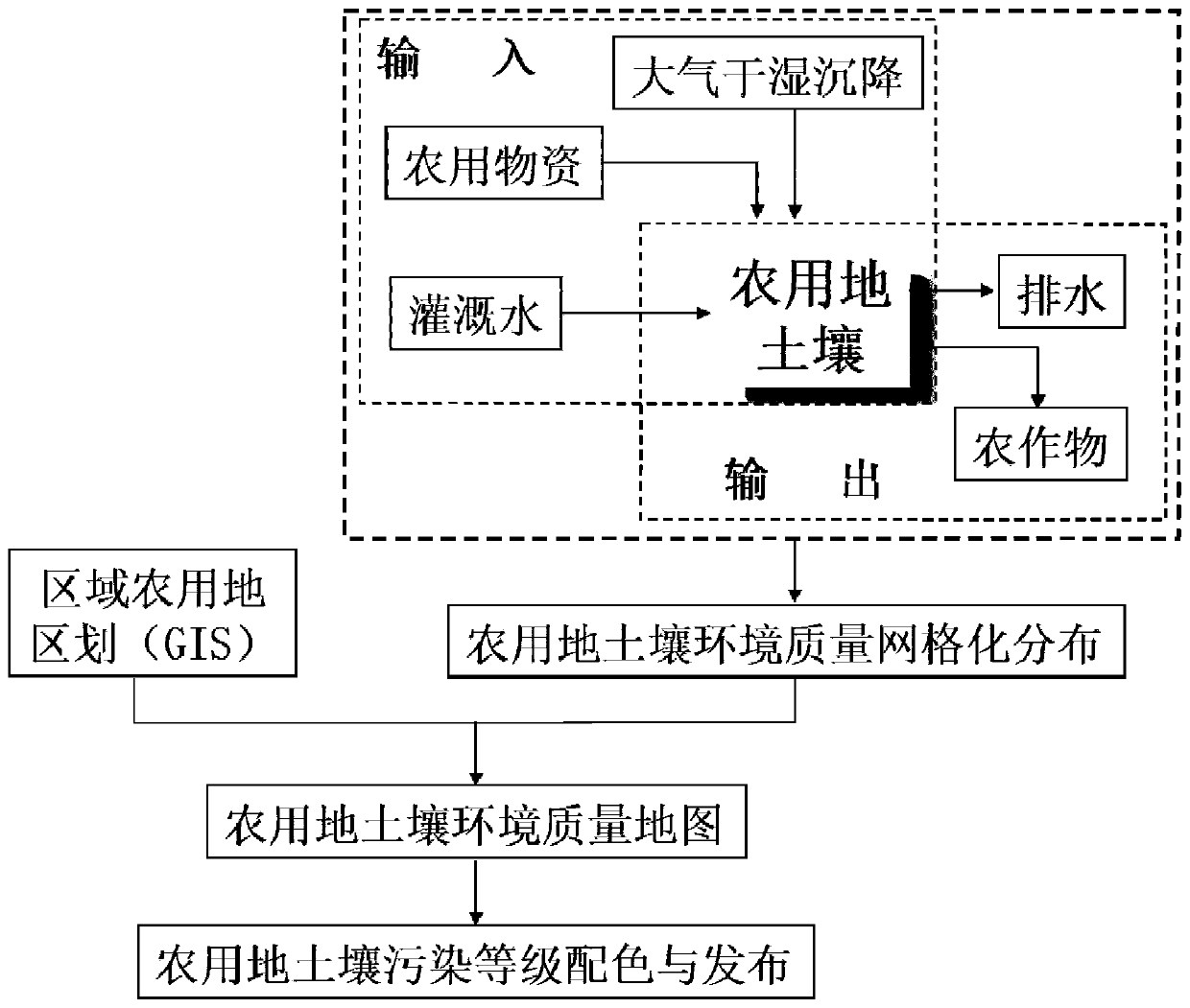 Agricultural land soil environment quality early warning management system