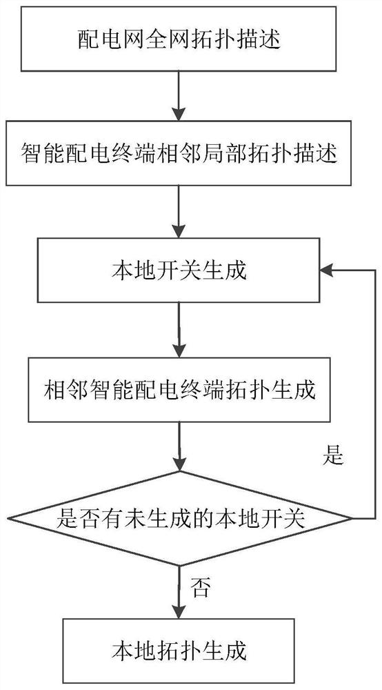 A local topology generation method for intelligent power distribution terminals