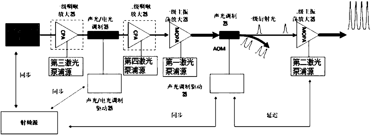 Burst-pulse-mode ultra-fast laser and working method thereof