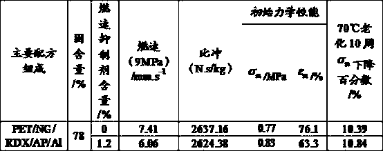 A nepe propellant burning rate inhibitor