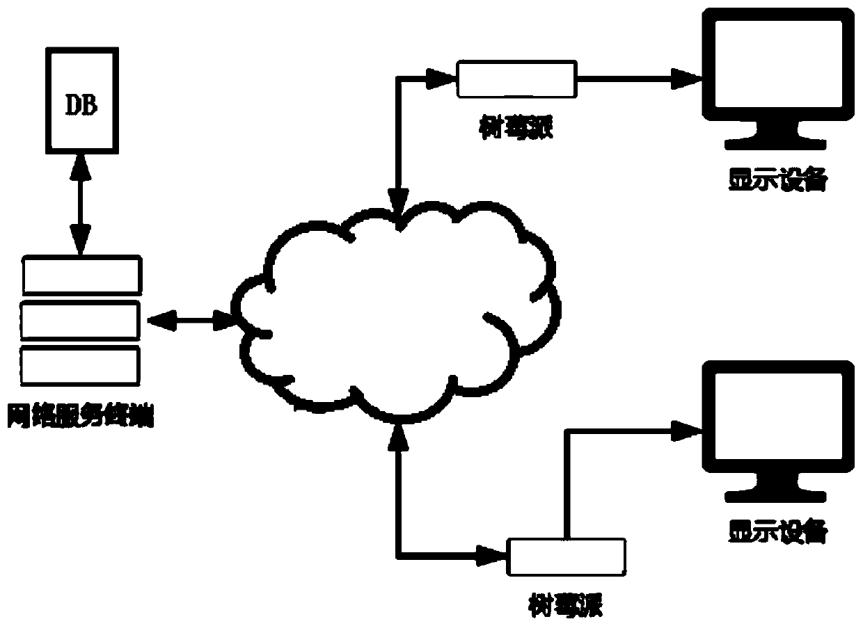 Raspberry pi realization implementation board