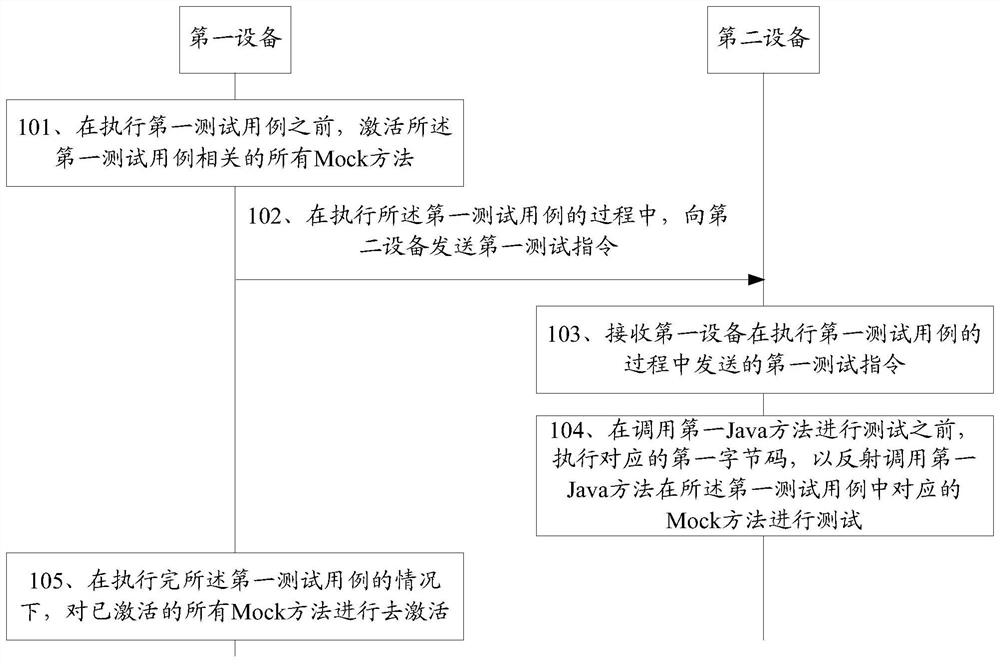 Software testing method, electronic equipment and storage medium