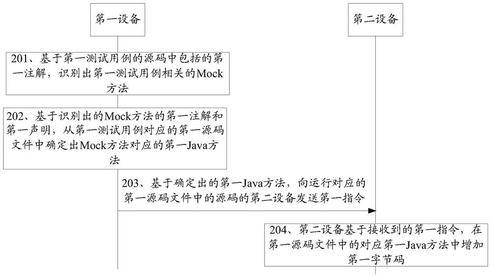 Software testing method, electronic equipment and storage medium