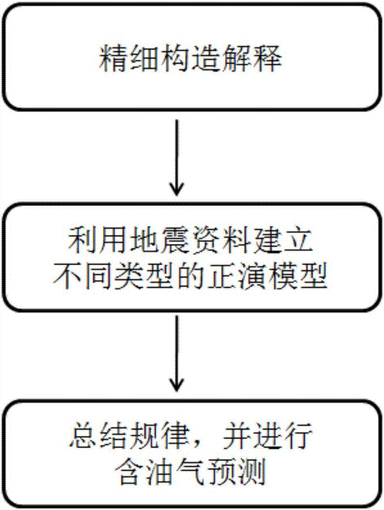 Method for oil and gas direct identification of complex small fault block in first member