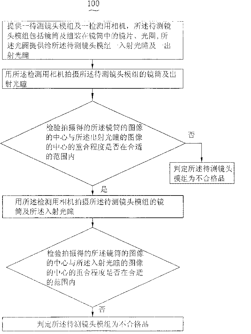 Method for detecting lens module performance