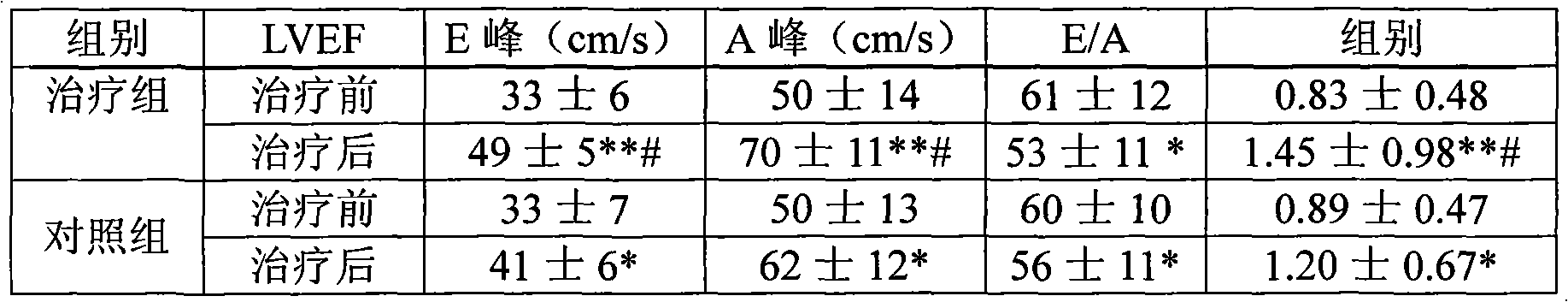 Application of Chinese medicinal composition in preparation of medicament for treating diabetic cardiomyopathy