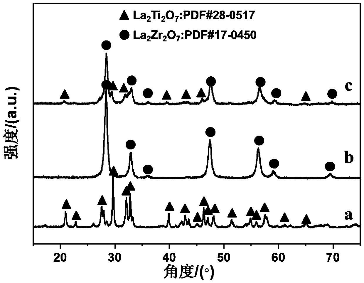 Special catalyst for reaction for preparing synthesis gas through dry reforming of methane, and preparation method thereof