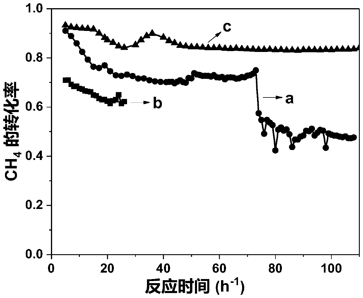 Special catalyst for reaction for preparing synthesis gas through dry reforming of methane, and preparation method thereof