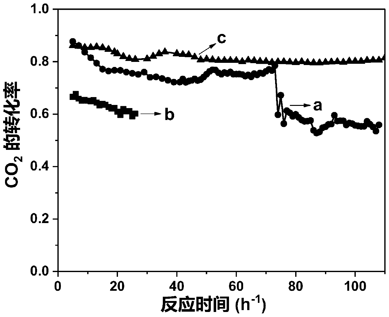 Special catalyst for reaction for preparing synthesis gas through dry reforming of methane, and preparation method thereof