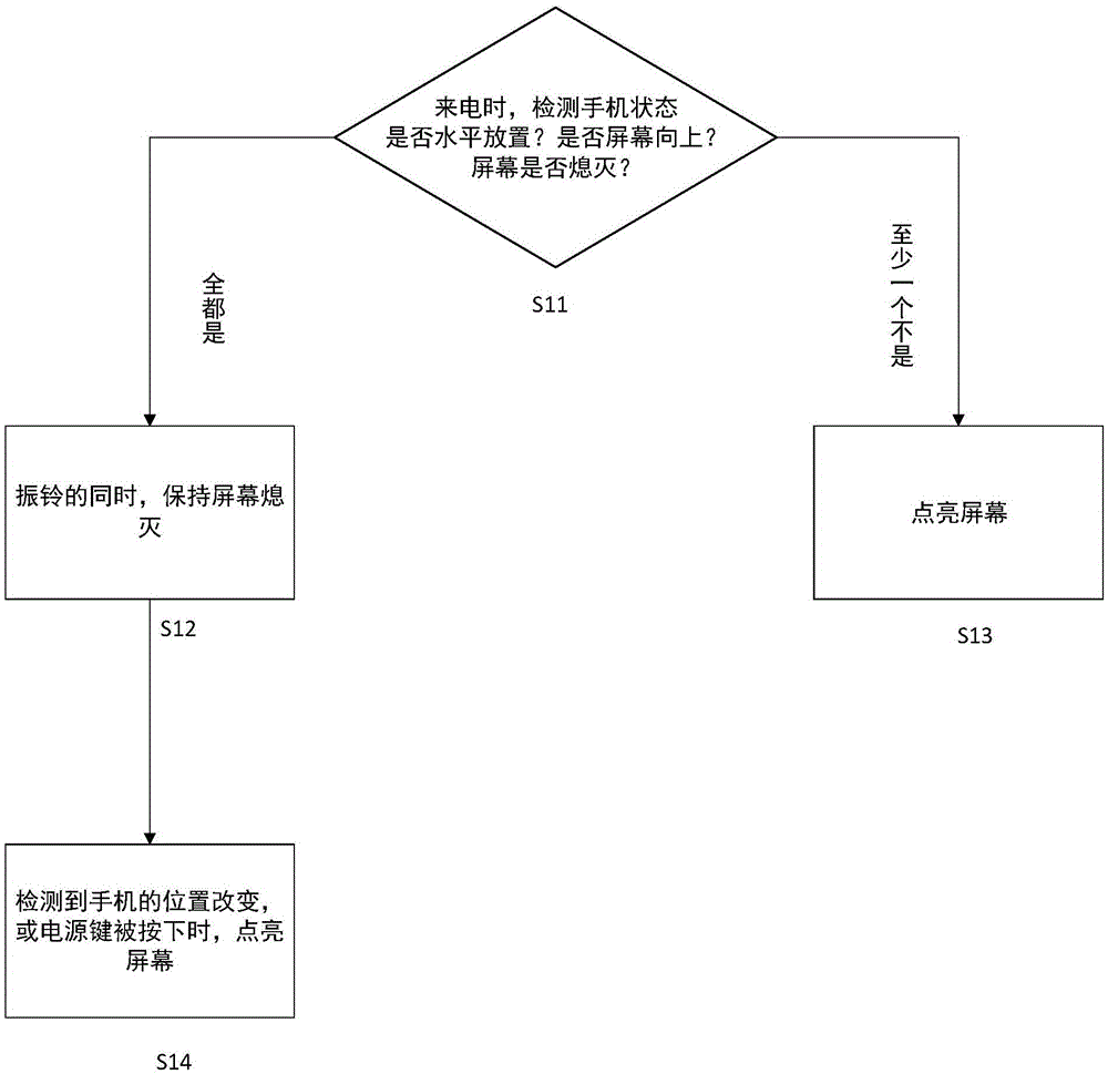 Mobile phone incoming call processing method and device