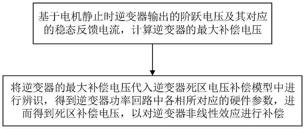 A Construction Method and Application of Inverter Dead Zone Voltage Compensation Model