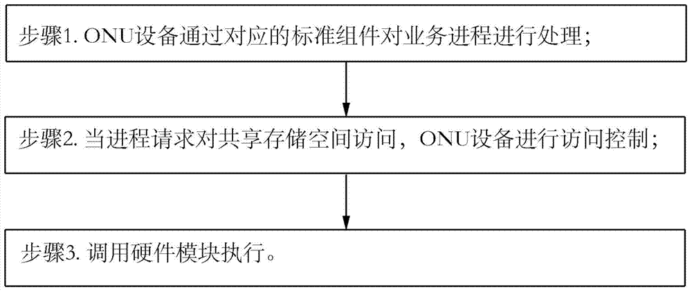 System and method for implementing data sharing in ONU (optical network unit) equipment