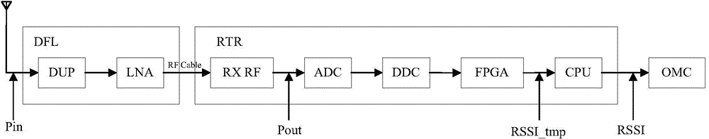 RSSI compensation method, device and base station