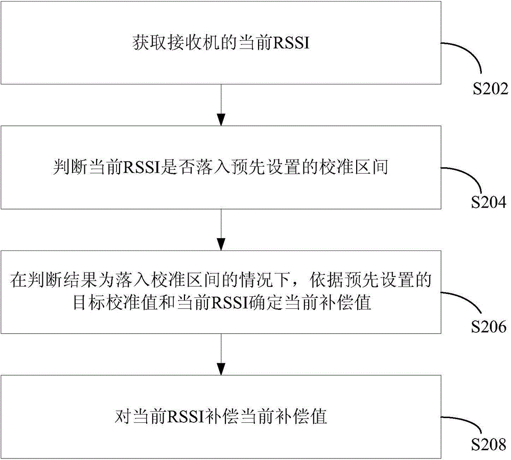 RSSI compensation method, device and base station