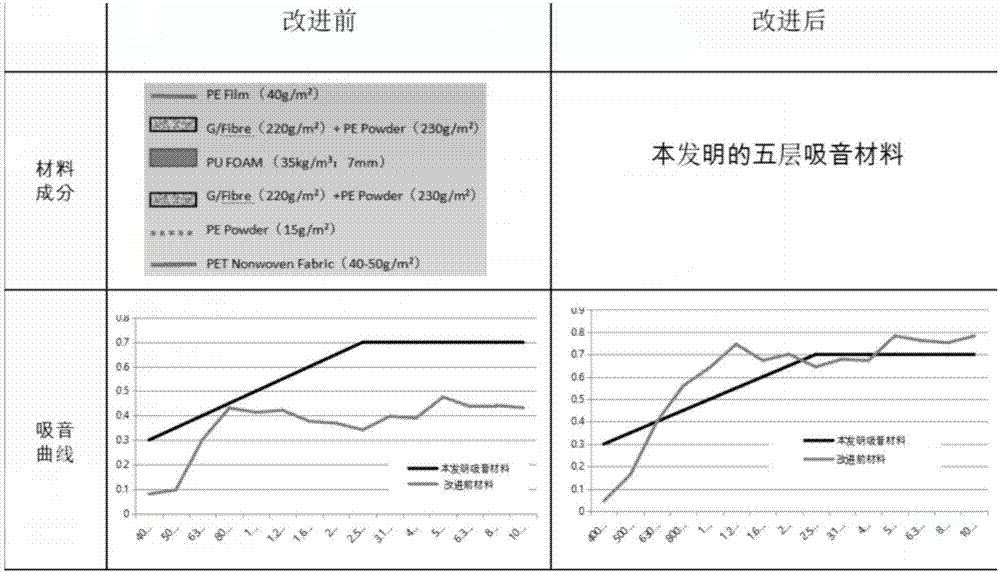 Dry method automobile acoustic absorption roof and preparation method thereof