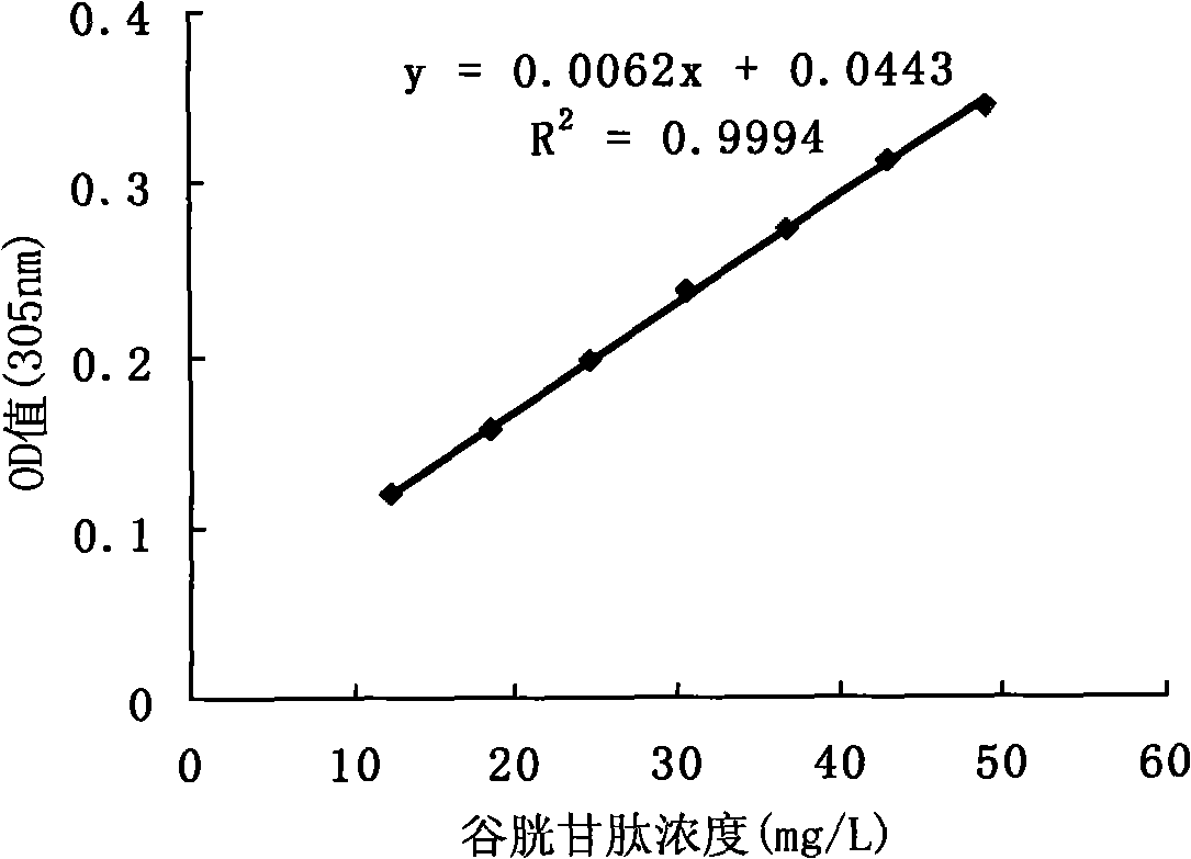 Saccharomyces cerevisiae mutant bacterial strain and use thereof in glutathion production by fermentation