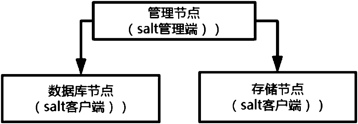 Key value management system and method based on salt stack and Redis