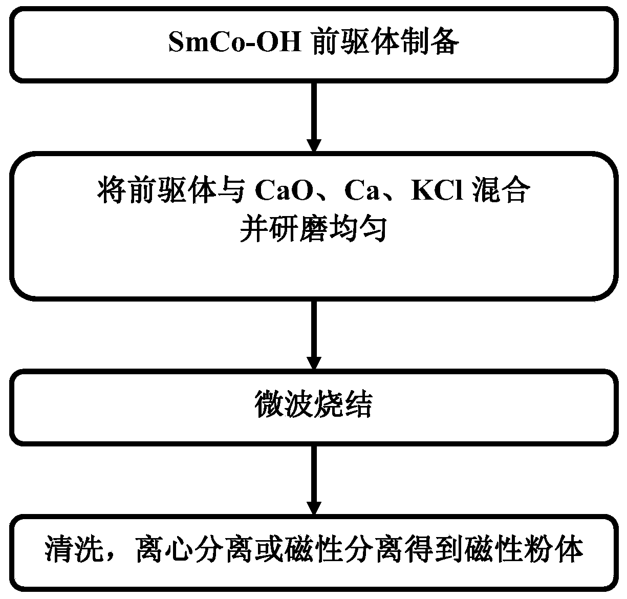 A method for preparing SMCO/CO nanocomposite magnetic materials by microwave calcithermic reduction