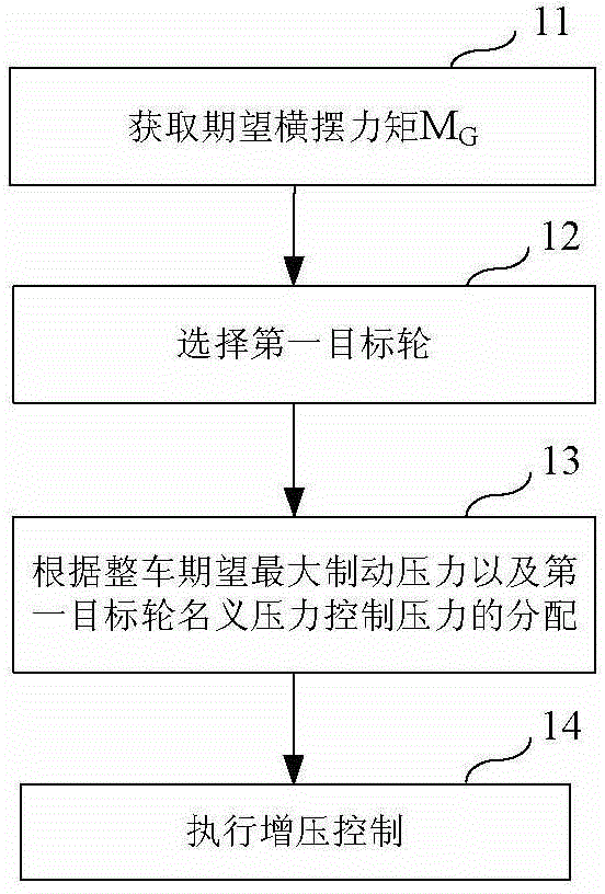 Automobile stability control method and automobile stability control system