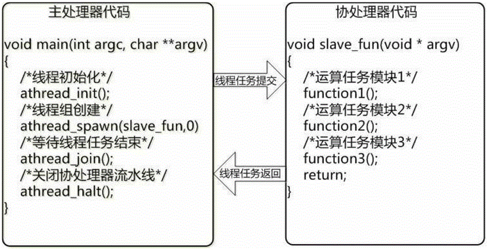 Quick lightweight thread triggering method based on heterogeneous many-core