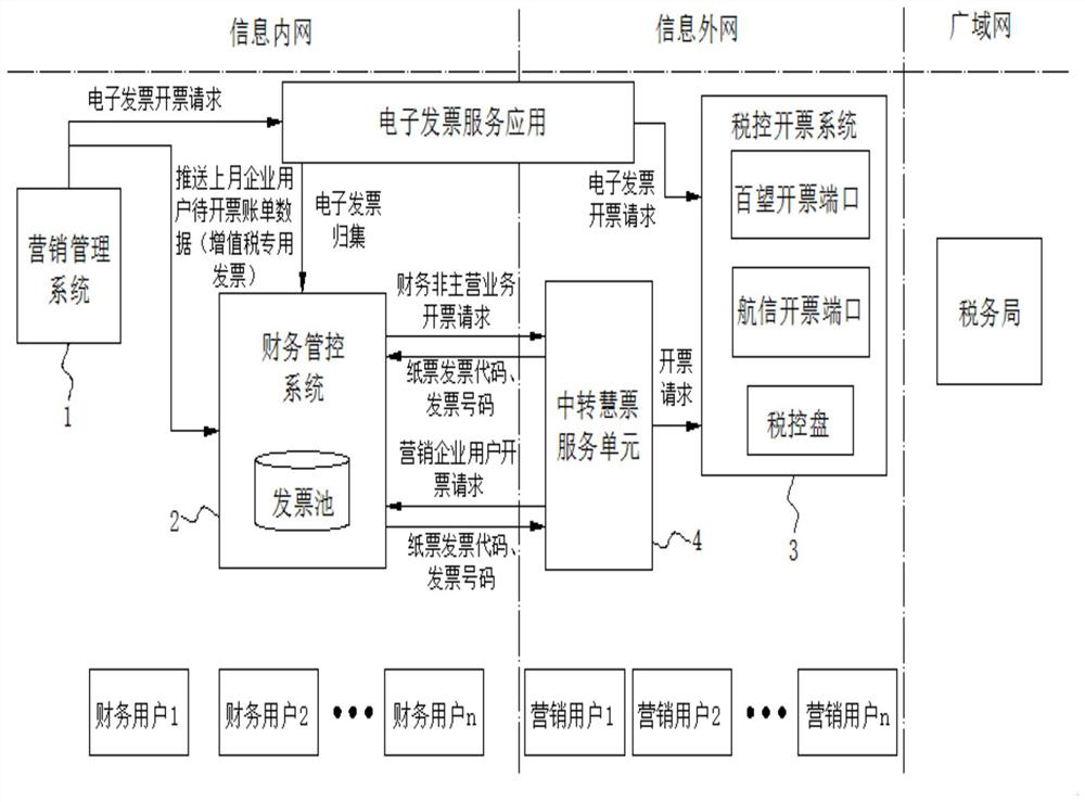 Intelligent processing management system based on invoicing and management method thereof