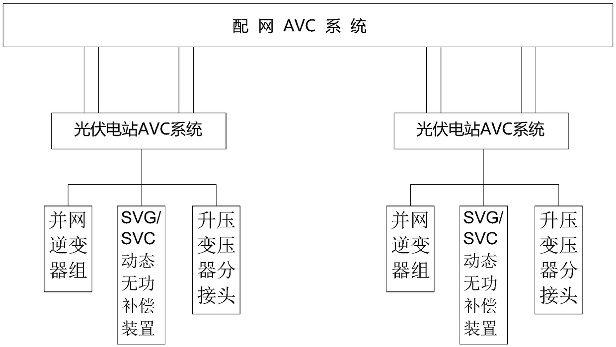 Automatic voltage control-based distribution network and distributed photovoltaic power plant control method