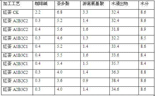 Processing technology of black tea with low caffeine