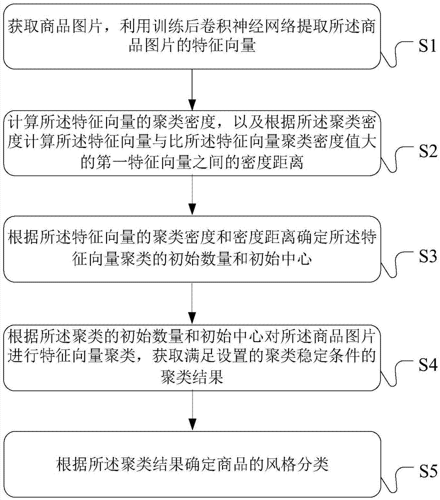 Commodity style classification determination method and apparatus thereof