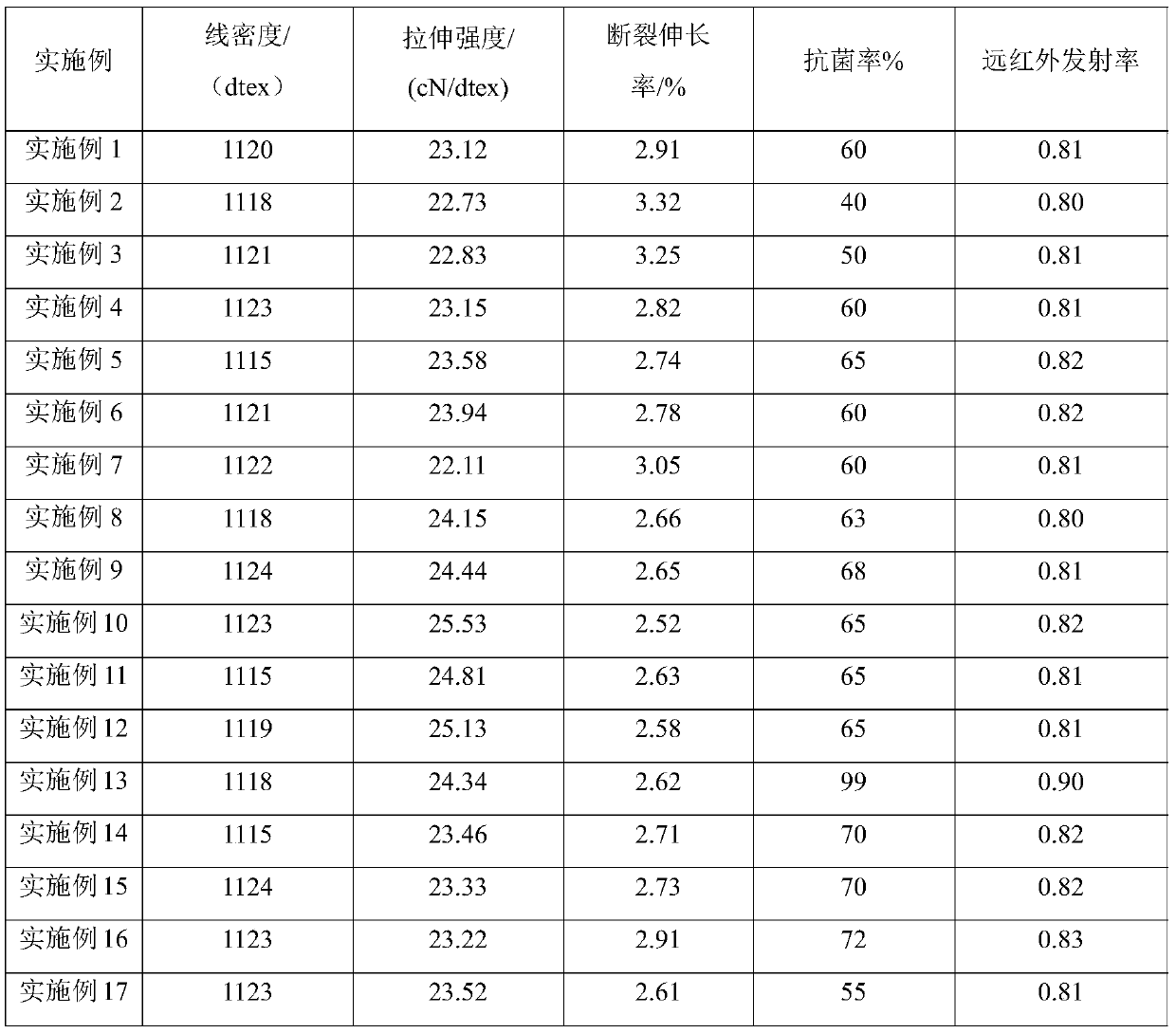 High-performance graphene composite para-aramid fiber and its preparation method and application