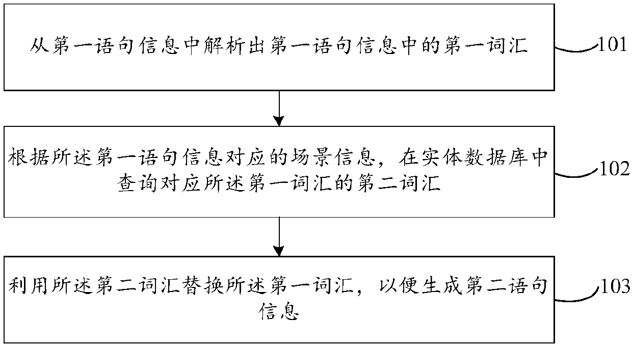 Vehicular site context anaphora resolution method and device