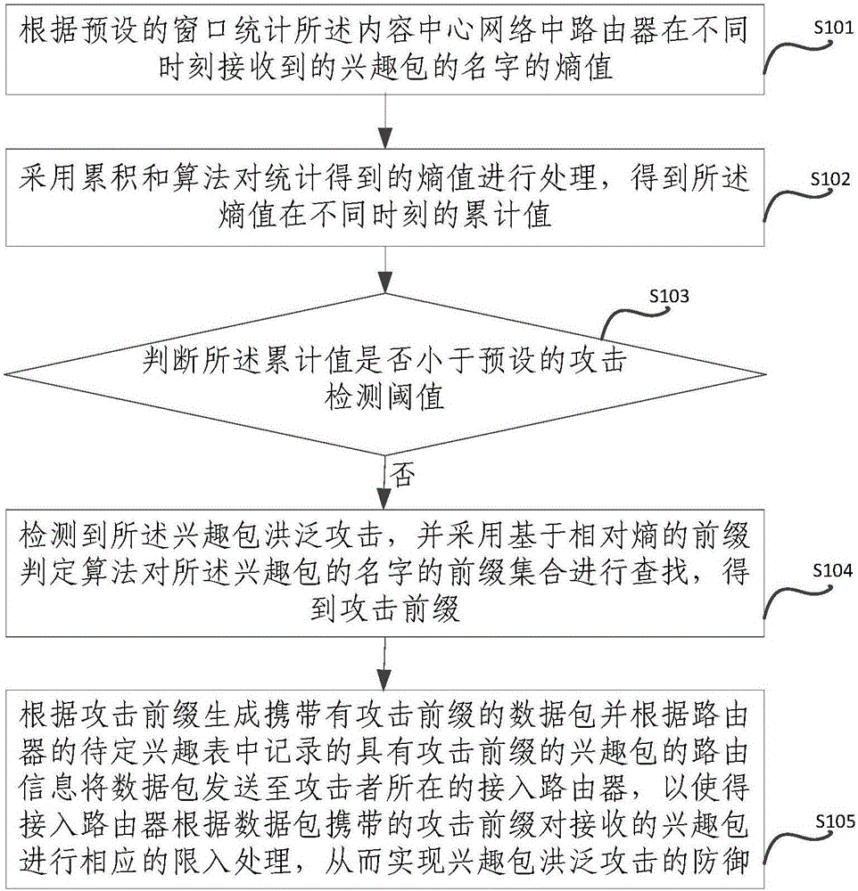 Method and device for defending interest flooding attacks in information centric network