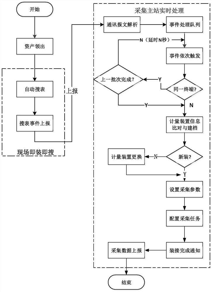 A real-time processing method for metering device installation