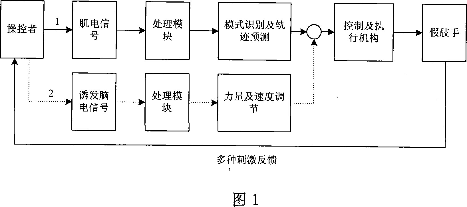 Artificial hand using muscle electrical and electroencephalogram cooperative control and controlling method thereof