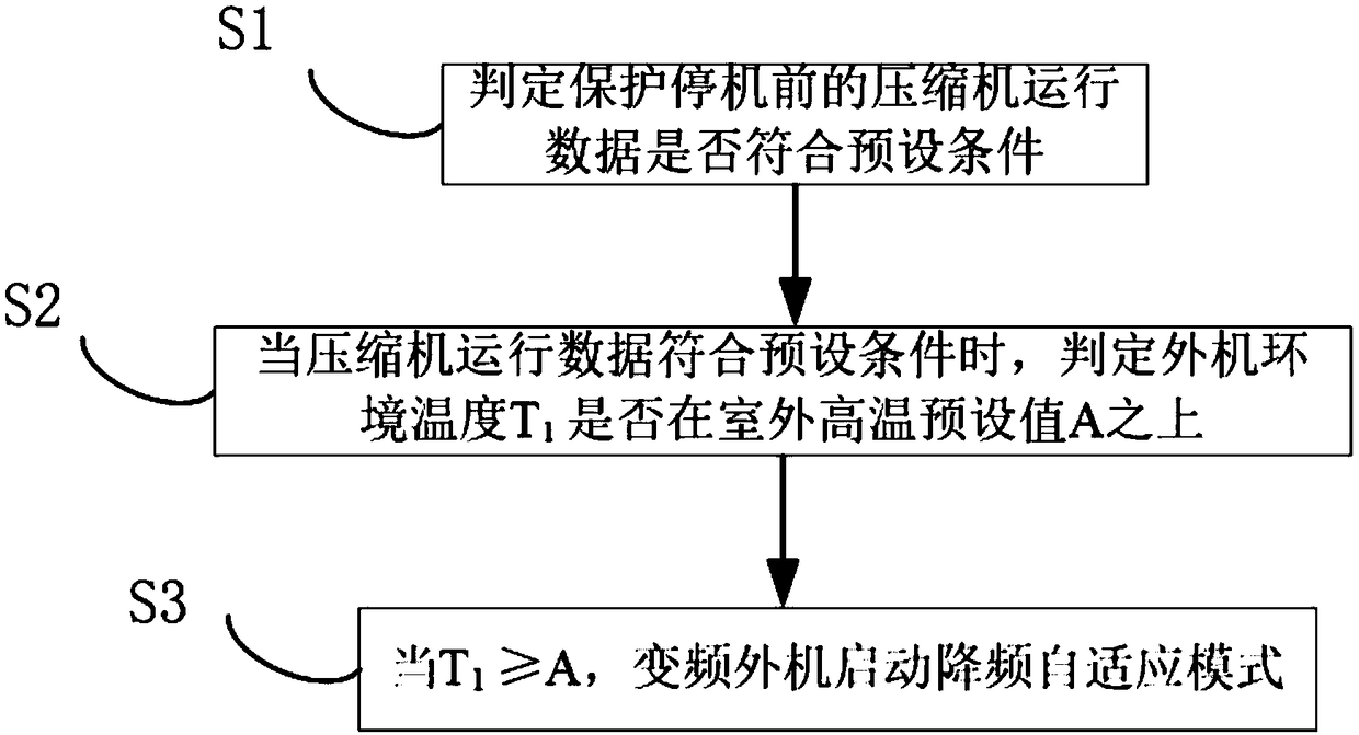 Variable frequency outdoor unit hierarchical control self-adaption method and air conditioner