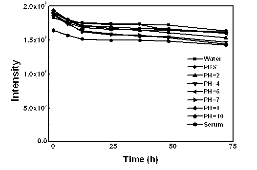 Inorganic silica/organic nano-particle core-shell structure preparation method