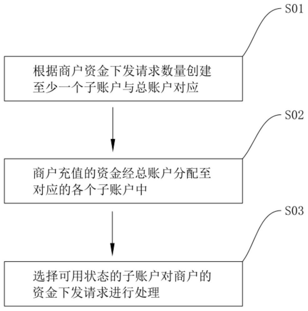 Method and system for improving fund issuing capability