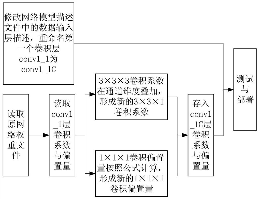 Neural network model input channel integration method for transfer learning