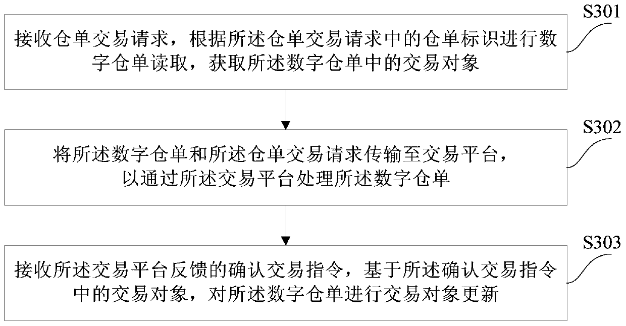 Digital warehouse receipt management method and device