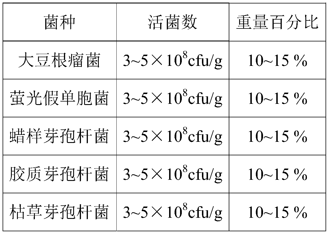 A kind of fertilizer-making and rot-promoting composite bacterial agent and its preparation method and application