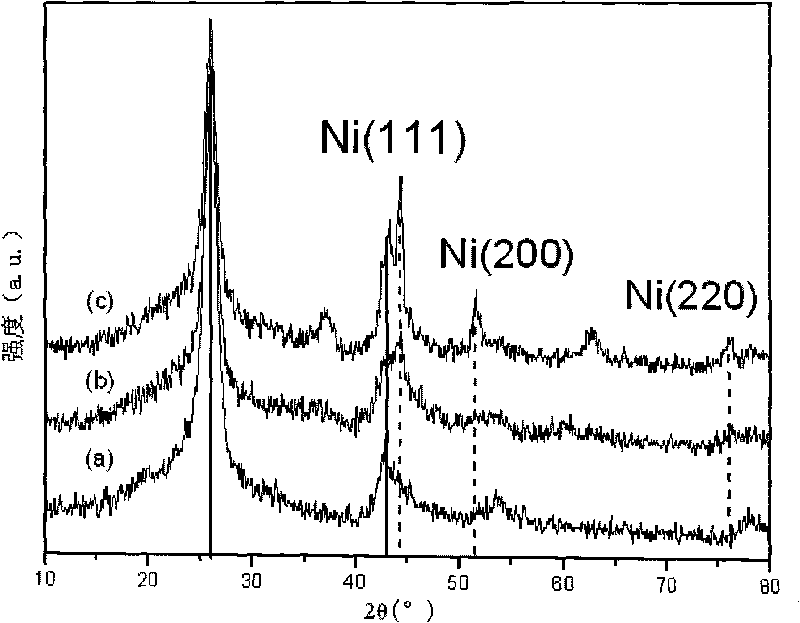 Method for preparing core-shell structure composite material by Gamma-ray irradiation