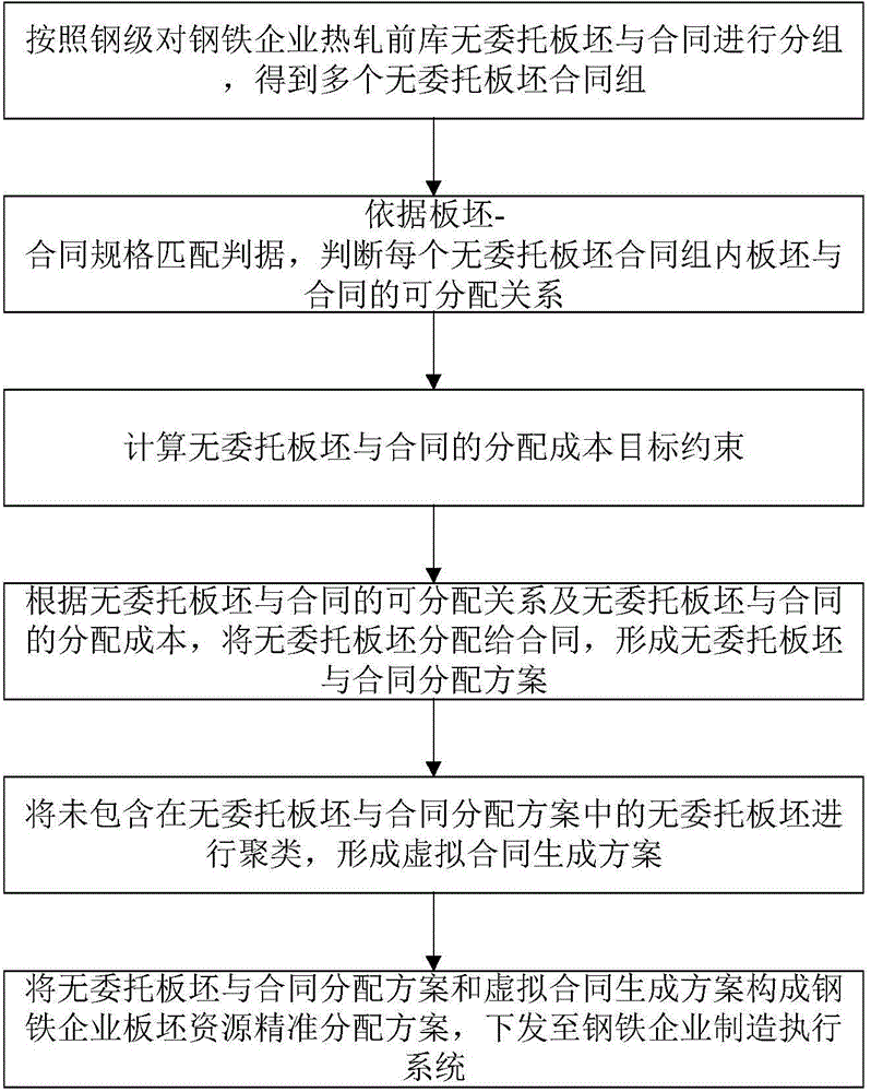 Accurate distribution method for slab resources of iron and steel enterprise