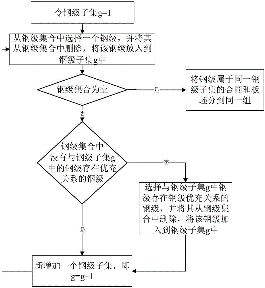 Accurate distribution method for slab resources of iron and steel enterprise