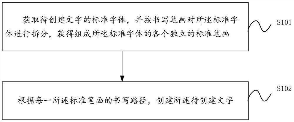 A text creation method, device, terminal device and readable storage medium