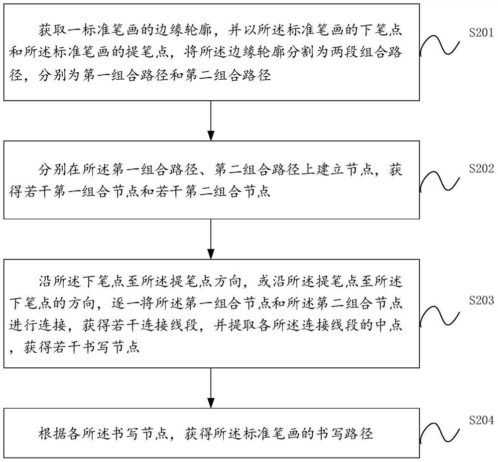 A text creation method, device, terminal device and readable storage medium