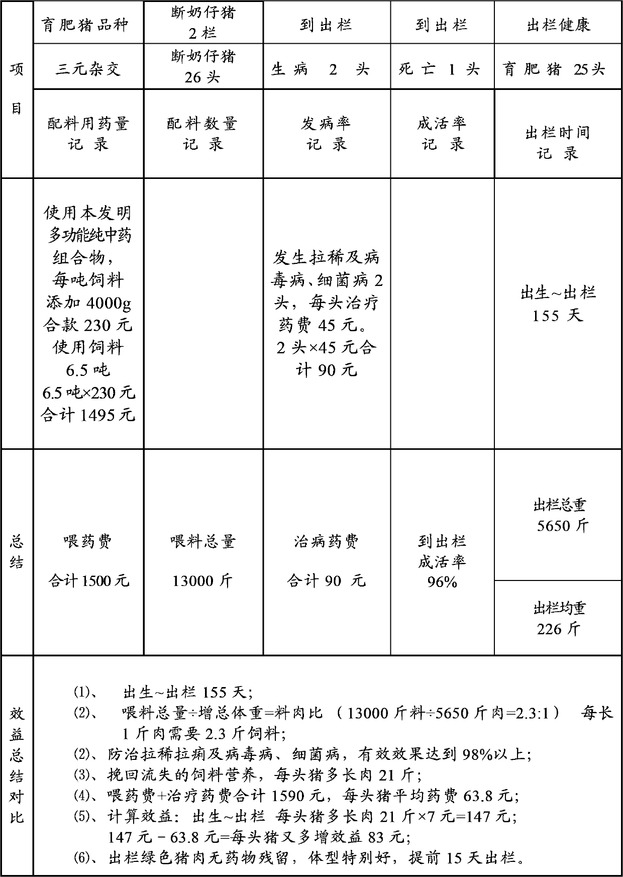 Multifunctional pure traditional Chinese medicine composition used for preventing and treating virosis, bacterial disease and raw material excretion in pig farm and preparation method