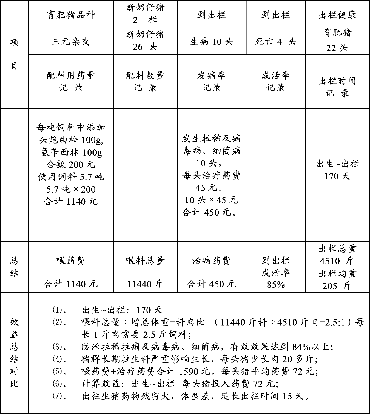 Multifunctional pure traditional Chinese medicine composition used for preventing and treating virosis, bacterial disease and raw material excretion in pig farm and preparation method