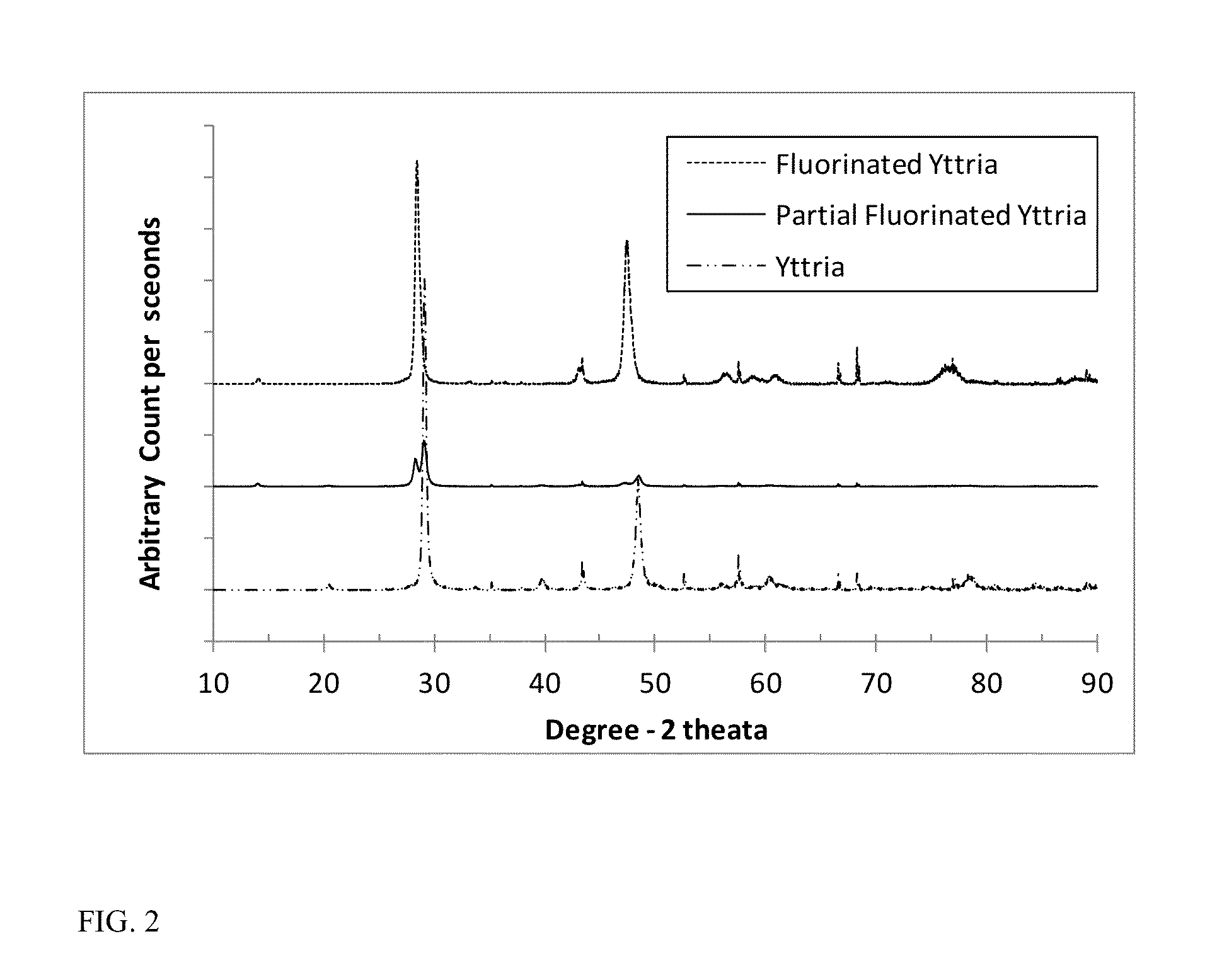 Articles Coated With Fluoro-Annealed Films